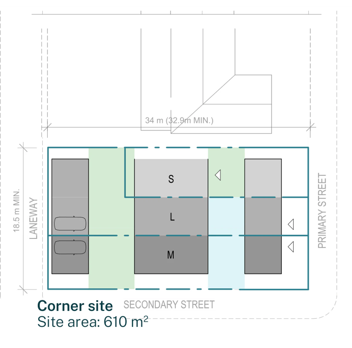 Pattern Book Terraces 04 corner site siting plan for a LMR housing area lot of 34 m, 32.9 m minimum, by 18.5 m minimum and 610 square metres, with the primary street to the east, secondary street to the south and a laneway to the west, showing the rear building and two carports opening off the laneway, the primary courtyard, the two storey middle building holding the small, large and medium terraces, the secondary courtyard and the front building addressing the primary street; the row holds 3 dwellings
