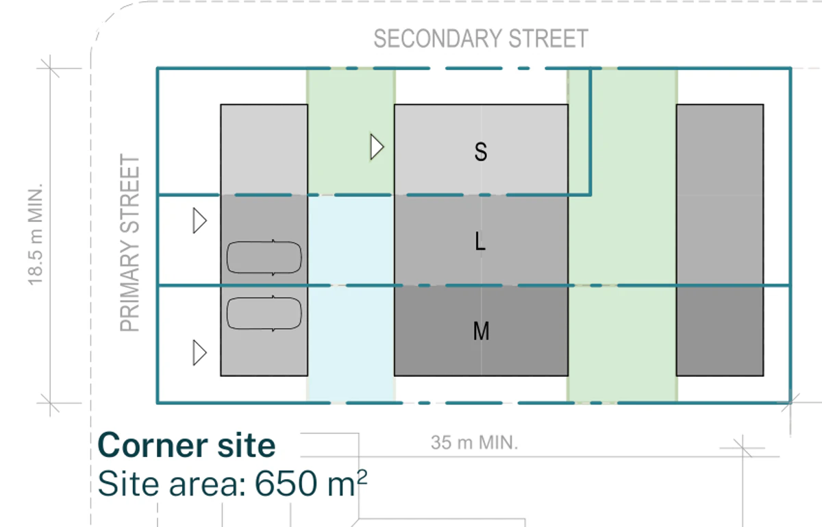 Pattern Book Terraces 04 corner site siting plan for a LMR housing area lot of 18.5 m minimum by 35 m minimum and 650 square metres, with the primary street to the west and secondary street to the north, showing the front building and two driveways on the street edge, the secondary courtyard behind it, the two storey middle building holding the small, large and medium terraces, the primary courtyard to the rear and the rear building on the eastern boundary; the row holds 3 dwellings