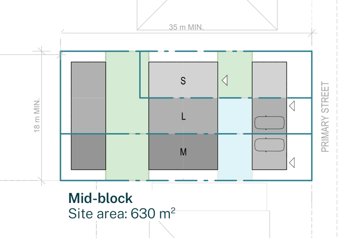 Pattern Book Terraces 04 mid block siting plan for a LMR housing area lot of 18 m minimum wide by 35 m minimum deep and 630 square metres, with the primary street to the east, showing the front building and driveways on the street edge, the secondary courtyard behind it, the two storey middle building holding the small, large and medium terraces, the primary courtyard behind that and the rear building on the western boundary; the row holds 3 dwellings