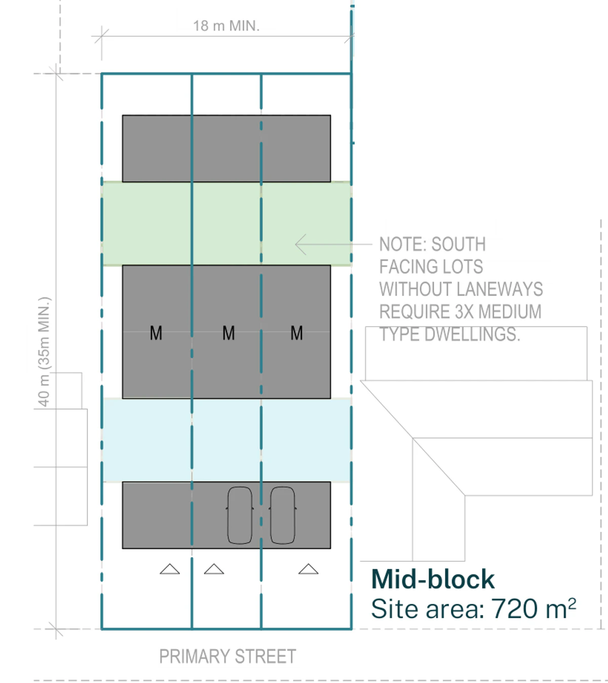Pattern Book Terraces 04 mid block siting plan for a LMR housing area lot of 18 m minimum wide by 40 m deep, 35 m minimum and 720 square metres, with the primary street to the south, showing three medium terraces, which the sheet notes are required on a south facing lot without a laneway, with the front building and carports on the street edge, the secondary courtyard behind it, the two storey middle building, the primary courtyard to the north and the rear building on the northern boundary; the row holds 3 dwellings
