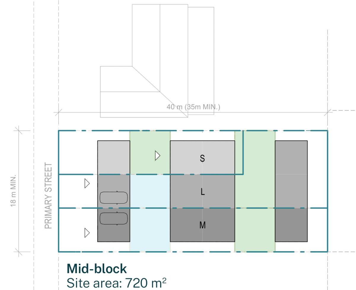 Pattern Book Terraces 04 mid block siting plan for a LMR housing area lot of 18 m minimum wide by 40 m deep, 35 m minimum and 720 square metres, with the primary street to the west, showing the front building and driveways on the street edge, the secondary courtyard behind it, the two storey middle building holding the small, large and medium terraces, the primary courtyard to the rear and the rear building on the eastern boundary; the row holds 3 dwellings