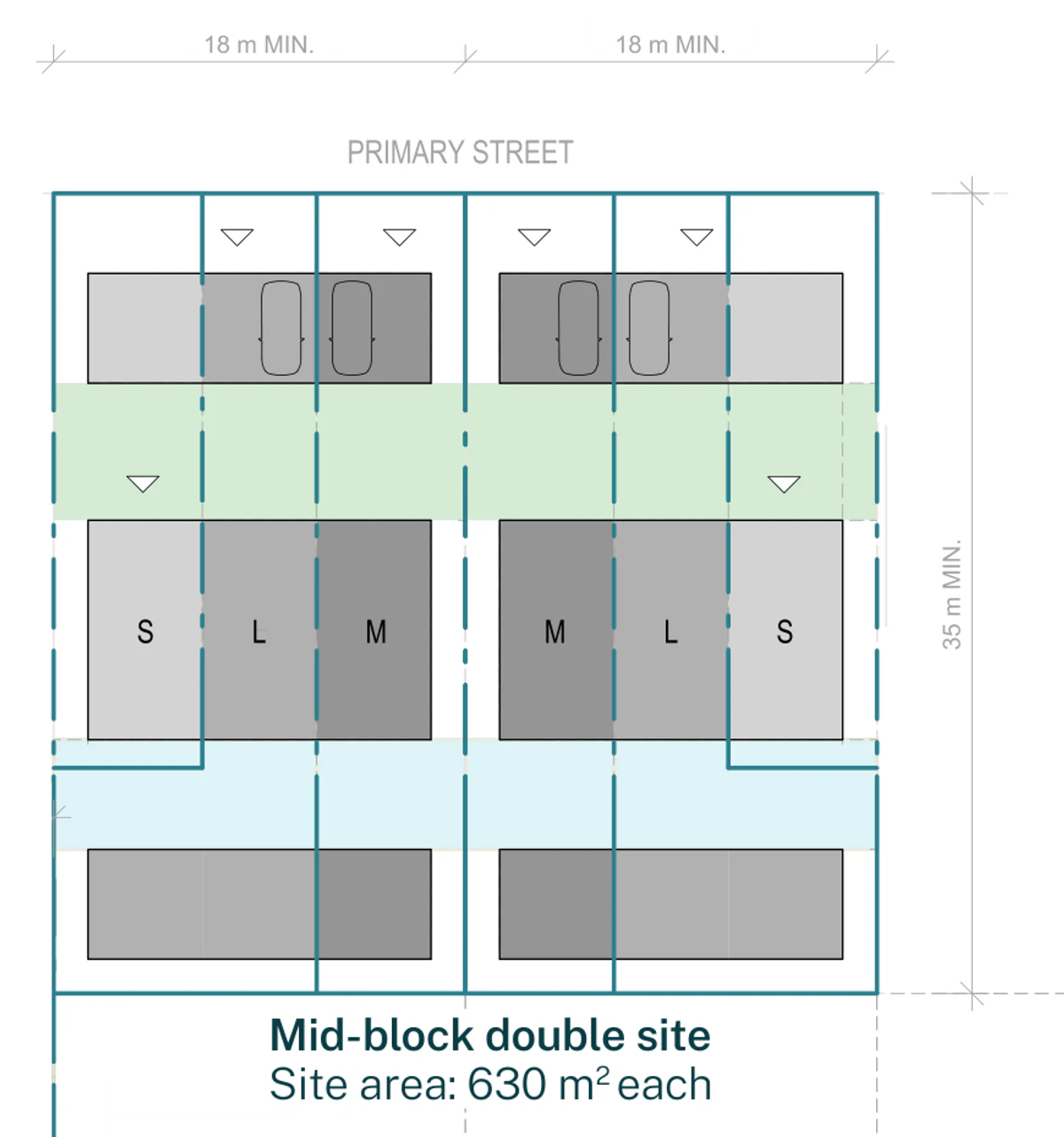 Pattern Book Terraces 04 mid block double site siting plan for a LMR housing area lot of two lots, each 18 m minimum wide by 35 m minimum deep and 630 square metres, with the primary street to the north, showing two mirrored rows, each with the front building and carports on the street edge, the primary courtyard behind it, the two storey middle building holding the small, large and medium terraces, the secondary courtyard and the rear building on the southern boundary; the row holds 3 dwellings on each site and 6 dwellings across the pair