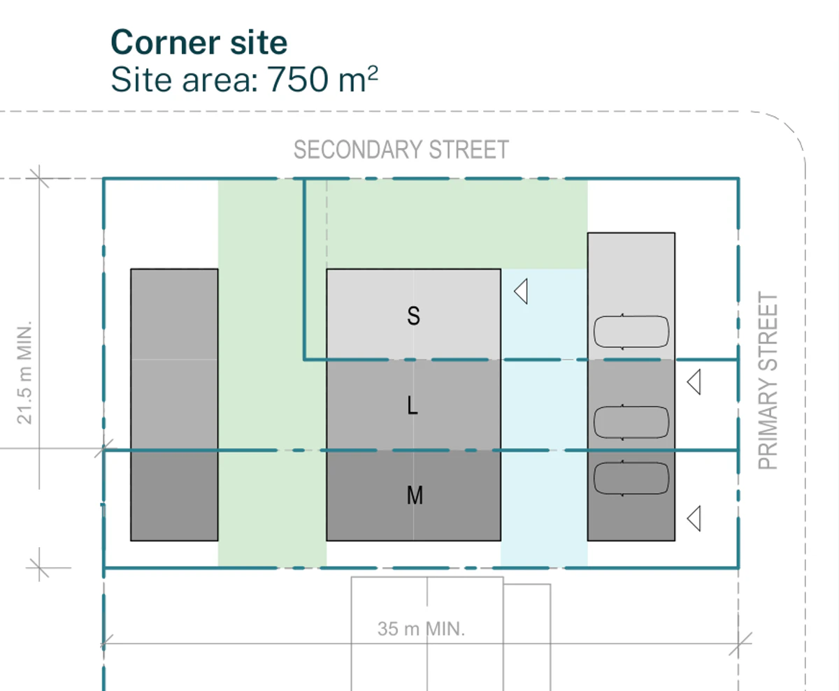 Pattern Book Terraces 04 corner site siting plan for a non LMR housing area lot of 21.5 m minimum by 35 m minimum and 750 square metres, with the primary street to the east and secondary street to the north, showing the rear building on the western boundary, the primary courtyard, the two storey middle building holding the small, large and medium terraces, the secondary courtyard and the front building with three carports on the primary street; the row holds 3 dwellings