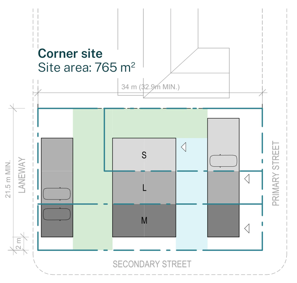 Pattern Book Terraces 04 corner site siting plan for a non LMR housing area lot of 34 m, 32.9 m minimum, by 21.5 m minimum and 765 square metres, with the primary street to the east, secondary street to the south and a laneway to the west, showing the rear building and two carports opening off the laneway, the primary courtyard, the two storey middle building holding the small, large and medium terraces, the secondary courtyard and the front building with a third carport addressing the primary street; the row holds 3 dwellings