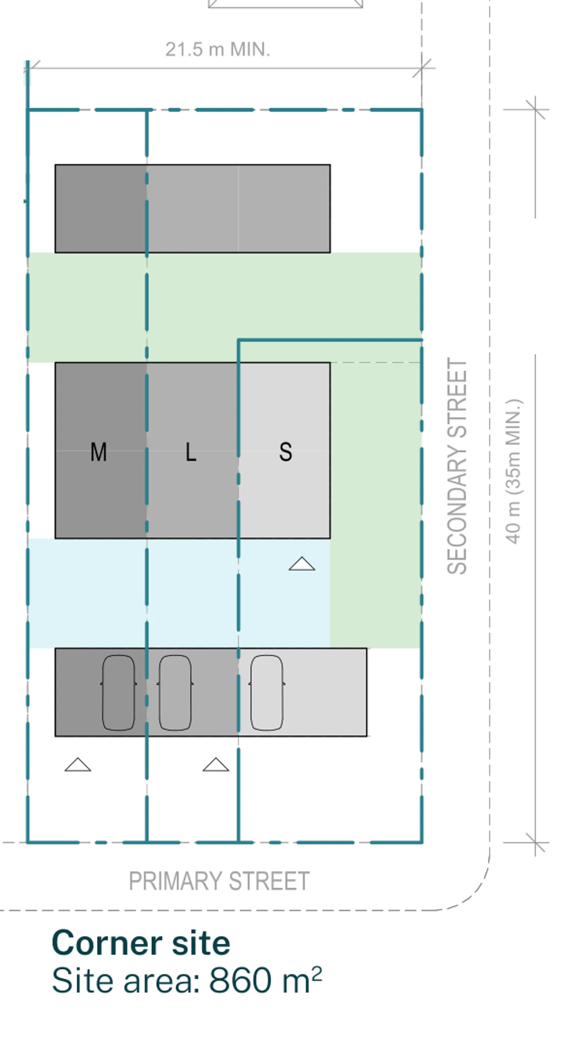 Pattern Book Terraces 04 corner site siting plan for a non LMR housing area lot of 21.5 m minimum by 40 m deep, 35 m minimum and 860 square metres, with the primary street to the south and secondary street to the east, showing the rear building on the northern boundary, the primary courtyard, the two storey middle building holding the medium, large and small terraces, the secondary courtyard and the front building with three carports on the primary street; the row holds 3 dwellings