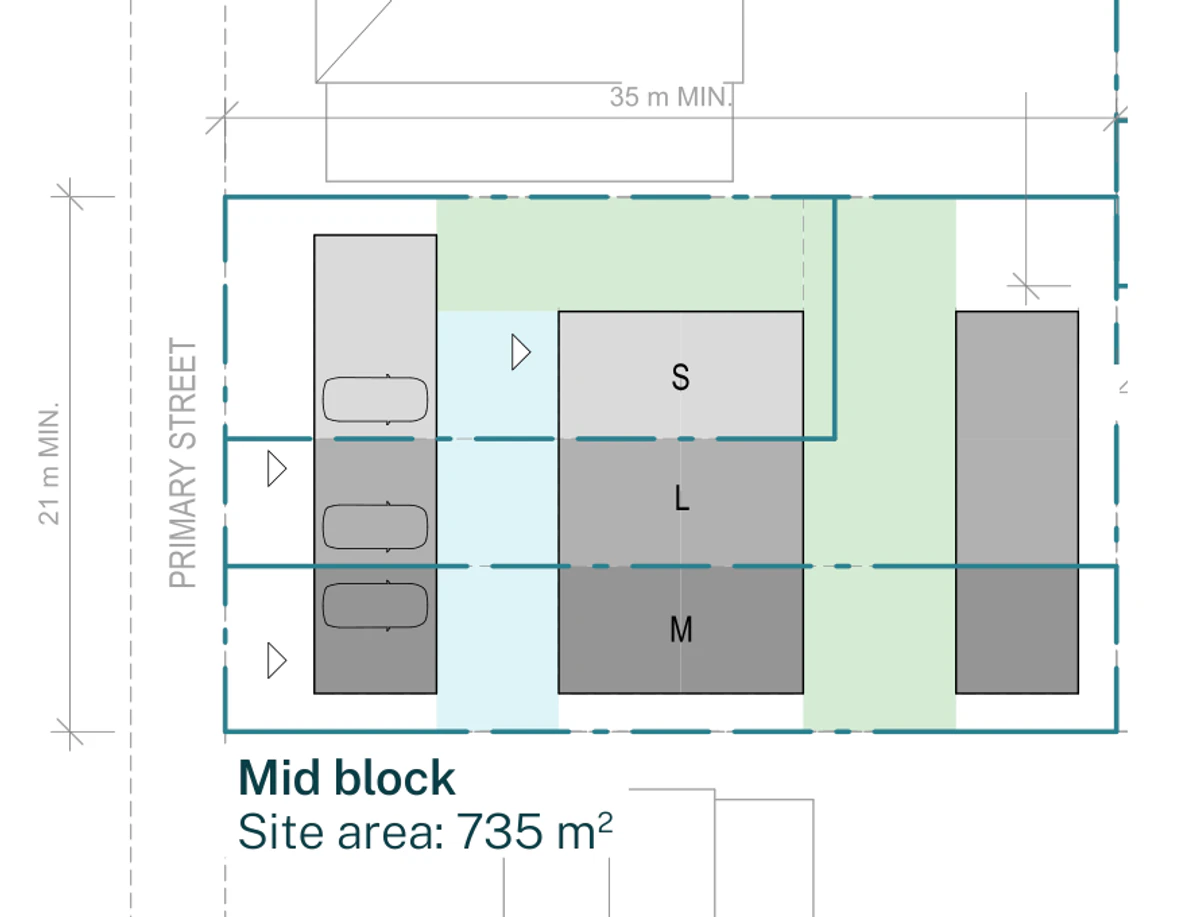 Pattern Book Terraces 04 mid block siting plan for a non LMR housing area lot of 21 m minimum wide by 35 m minimum deep and 735 square metres, with the primary street to the west, showing the front building with three carports on the street edge, the secondary courtyard behind it, the two storey middle building holding the small, large and medium terraces, the primary courtyard to the rear and the rear building on the eastern boundary; the row holds 3 dwellings
