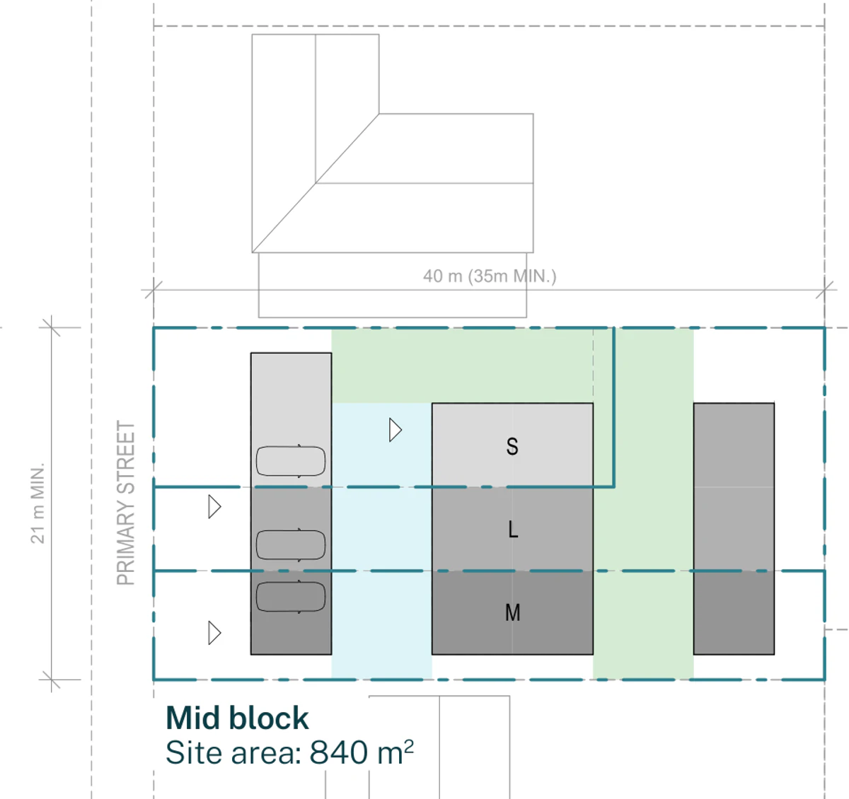 Pattern Book Terraces 04 mid block siting plan for a non LMR housing area lot of 21 m minimum wide by 40 m deep, 35 m minimum and 840 square metres, with the primary street to the west, showing the front building with three carports on the street edge, the secondary courtyard behind it, the two storey middle building holding the small, large and medium terraces, the deeper primary courtyard to the rear and the rear building on the eastern boundary; the row holds 3 dwellings