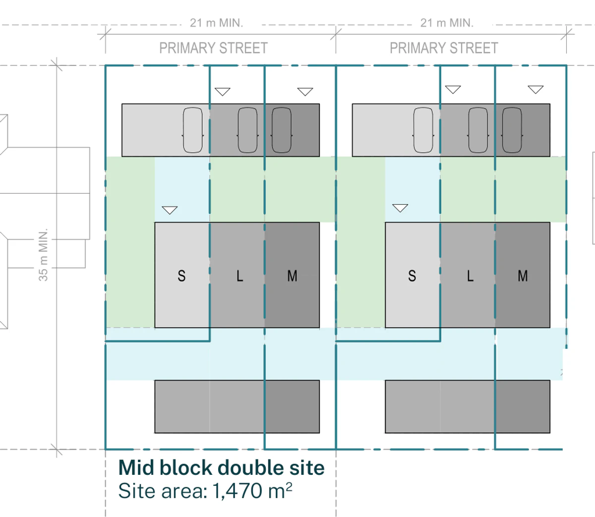 Pattern Book Terraces 04 mid block double site siting plan for a non LMR housing area lot of two lots, each 21 m minimum wide by 35 m minimum deep and 1,470 square metres, with the primary street to the north, showing two matching rows, each with the front building and three carports on the street edge, the primary courtyard behind it, the two storey middle building holding the small, large and medium terraces, the secondary courtyard and the rear building on the southern boundary; the row holds 6 dwellings across the whole site